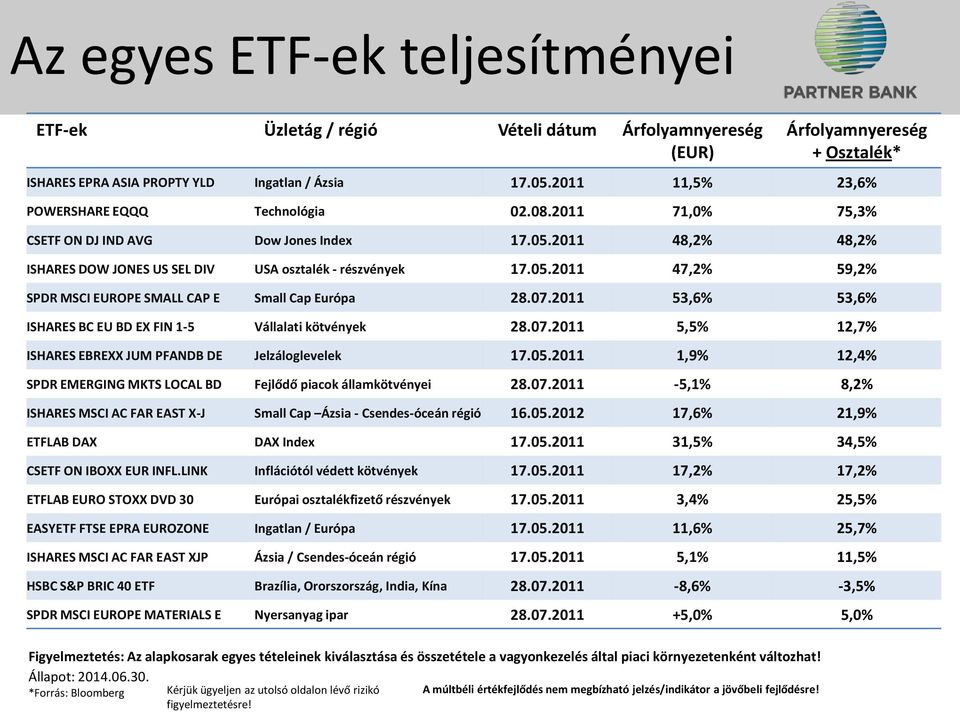 07.2011 53,6% 53,6% ISHARES BC EU BD EX FIN 1-5 Vállalati kötvények 28.07.2011 5,5% 12,7% ISHARES EBREXX JUM PFANDB DE Jelzáloglevelek 17.05.