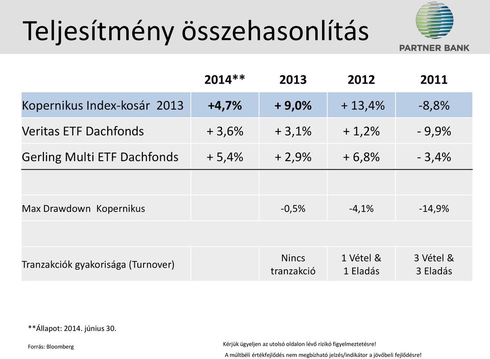 -0,5% -4,1% -14,9% Tranzakciók gyakorisága (Turnover) Nincs tranzakció 1 Vétel & 1 Eladás 3 Vétel & 3 Eladás