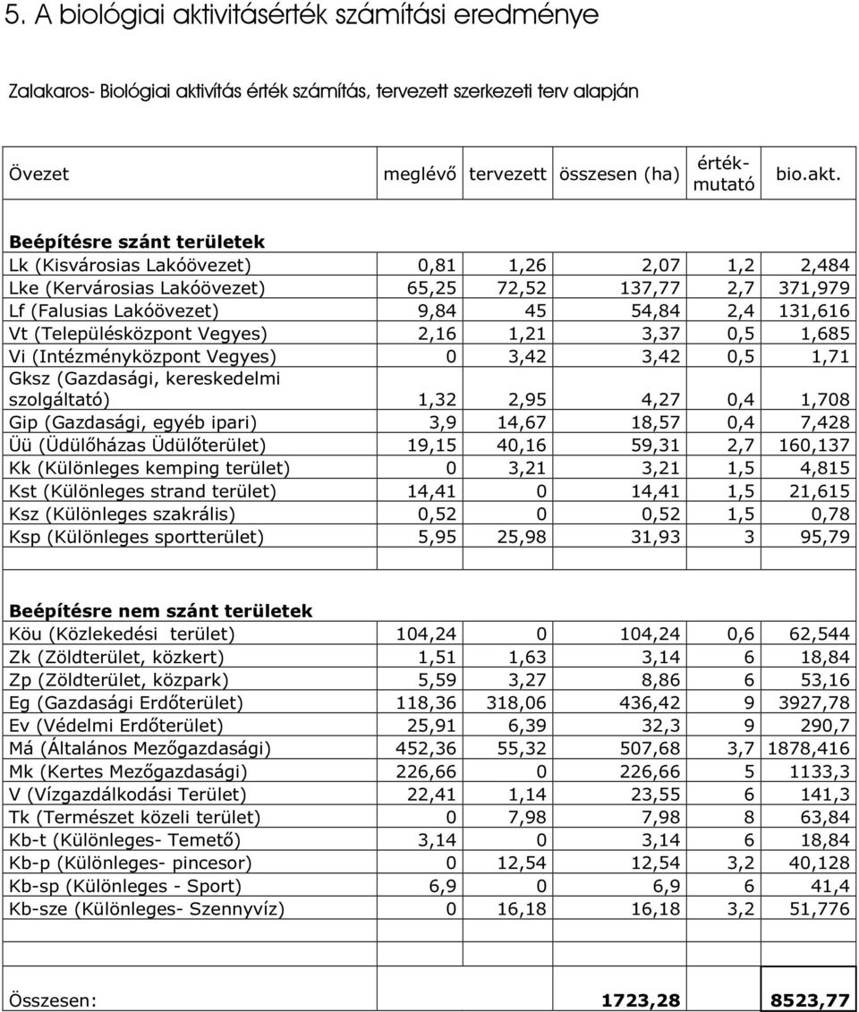 vítás érték számítás, tervezett szerkezeti terv alapján Övezet meglévő tervezett összesen (ha) értékmutató bio.akt.