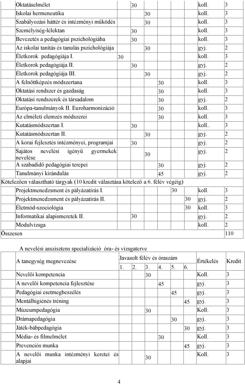 3 Oktatási rendszer és gazdaság koll. 3 Oktatási rendszerek és társadalom gyj. 2 Európa-tanulmányok II. Euroharmonizáció koll. 3 Az elméleti elemzés módszerei koll. 3 Kutatásmódszertan I. koll.. 3 Kutatásmódszertan II.