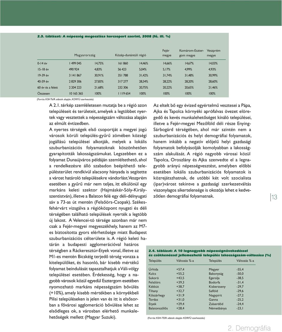 10 165 365 (Forrás: KSH TeIR adatok alapján, KDRFÜ szerkesztés) 14,75% 4,83% 30,91% 27,83% 21,68% 100% 161 860 56 423 351 788 317 277 232 306 1 119 654 14,46% 5,04% 31,42% 28,34% 20,75% 100% A 2.1. térkép szemléletesen mutatja be a régió azon településeit és területeit, amelyek a legtöbbet nyertek vagy vesztettek a népességszám változása alapján az elmúlt évtizedben.