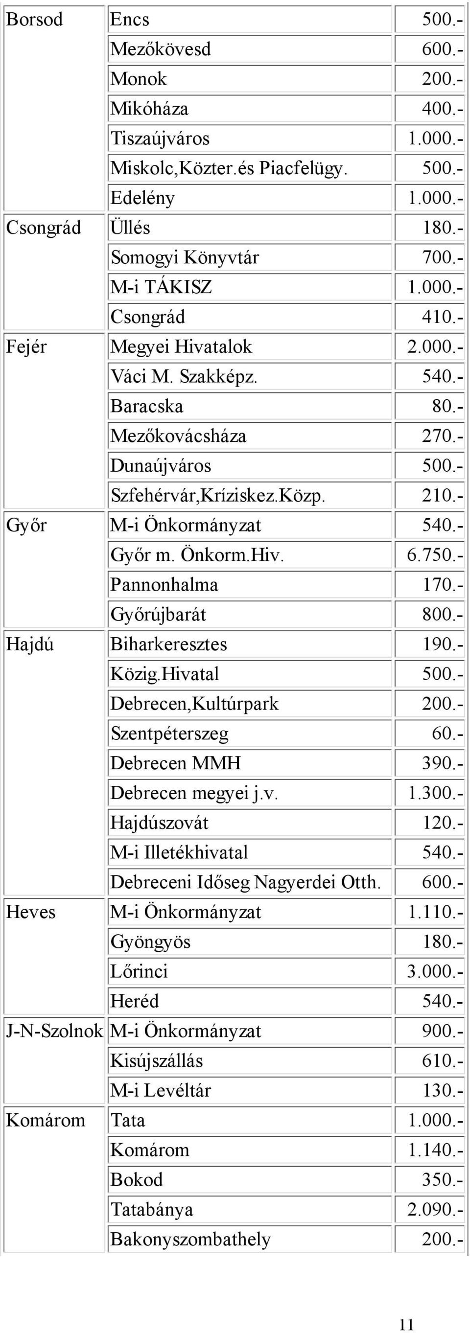 - Pannonhalma 170.- Győrújbarát 800.- Hajdú Biharkeresztes 190.- Közig.Hivatal 500.- Debrecen,Kultúrpark 200.- Szentpéterszeg 60.- Debrecen MMH 390.- Debrecen megyei j.v. 1.300.- Hajdúszovát 120.