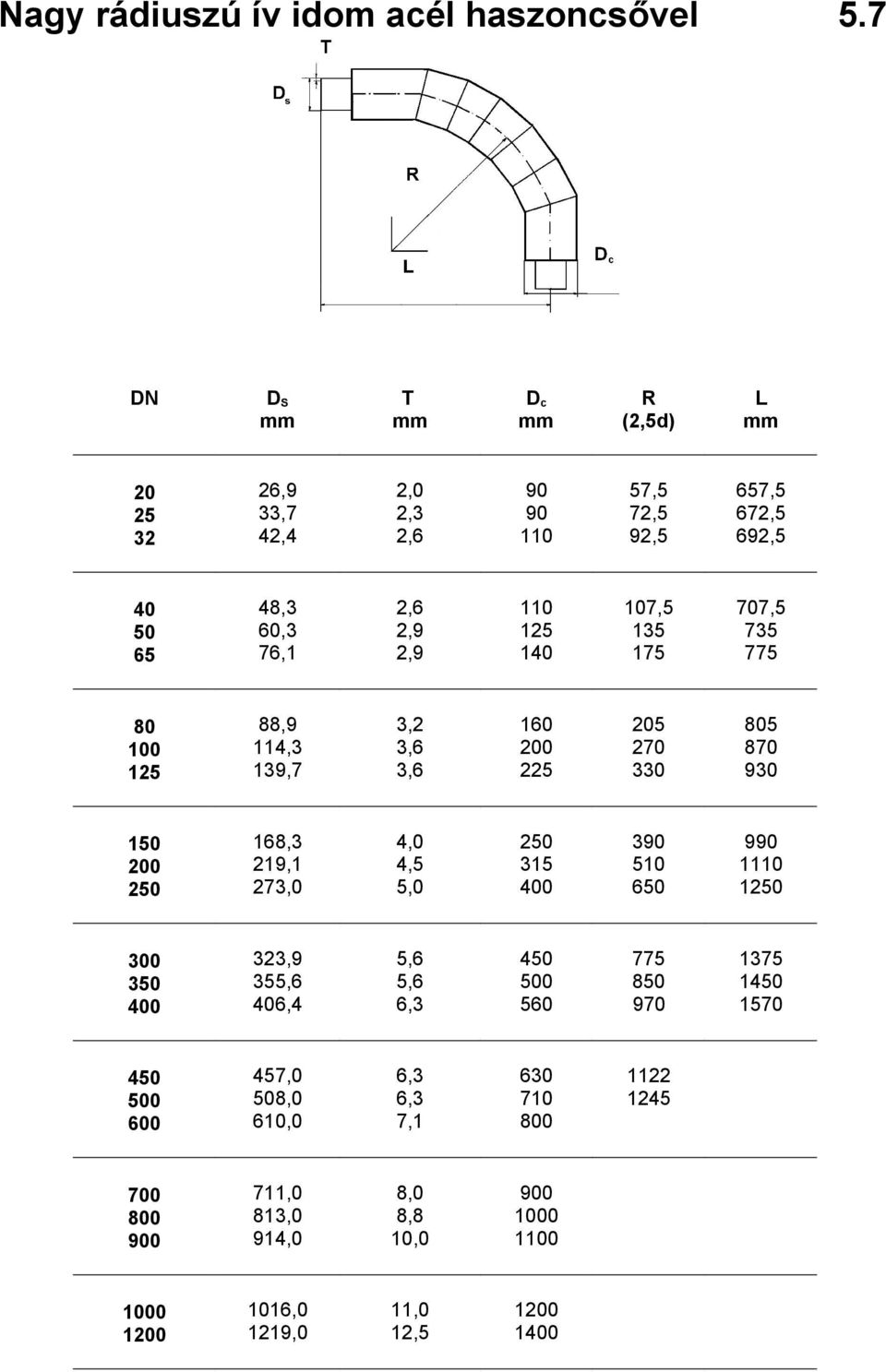 140 107,5 135 175 707,5 735 775 114,3 139,7 3,2 3,6 3,6 225 5 270 330 5 870 930 168,3 219,1 273,0 4,0 4,5 5,0 3