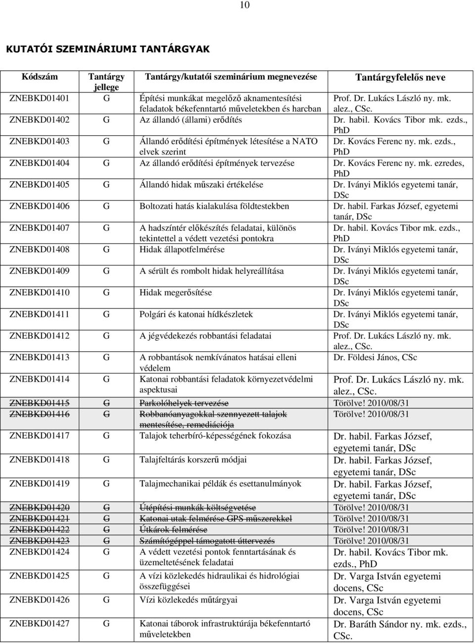 , PhD ZNEBKD01403 G Állandó erődítési építmények létesítése a NATO elvek szerint Dr. Kovács Ferenc ny. mk. ezds., PhD ZNEBKD01404 G Az állandó erődítési építmények tervezése Dr. Kovács Ferenc ny. mk. ezredes, PhD ZNEBKD01405 G Állandó hidak műszaki értékelése Dr.