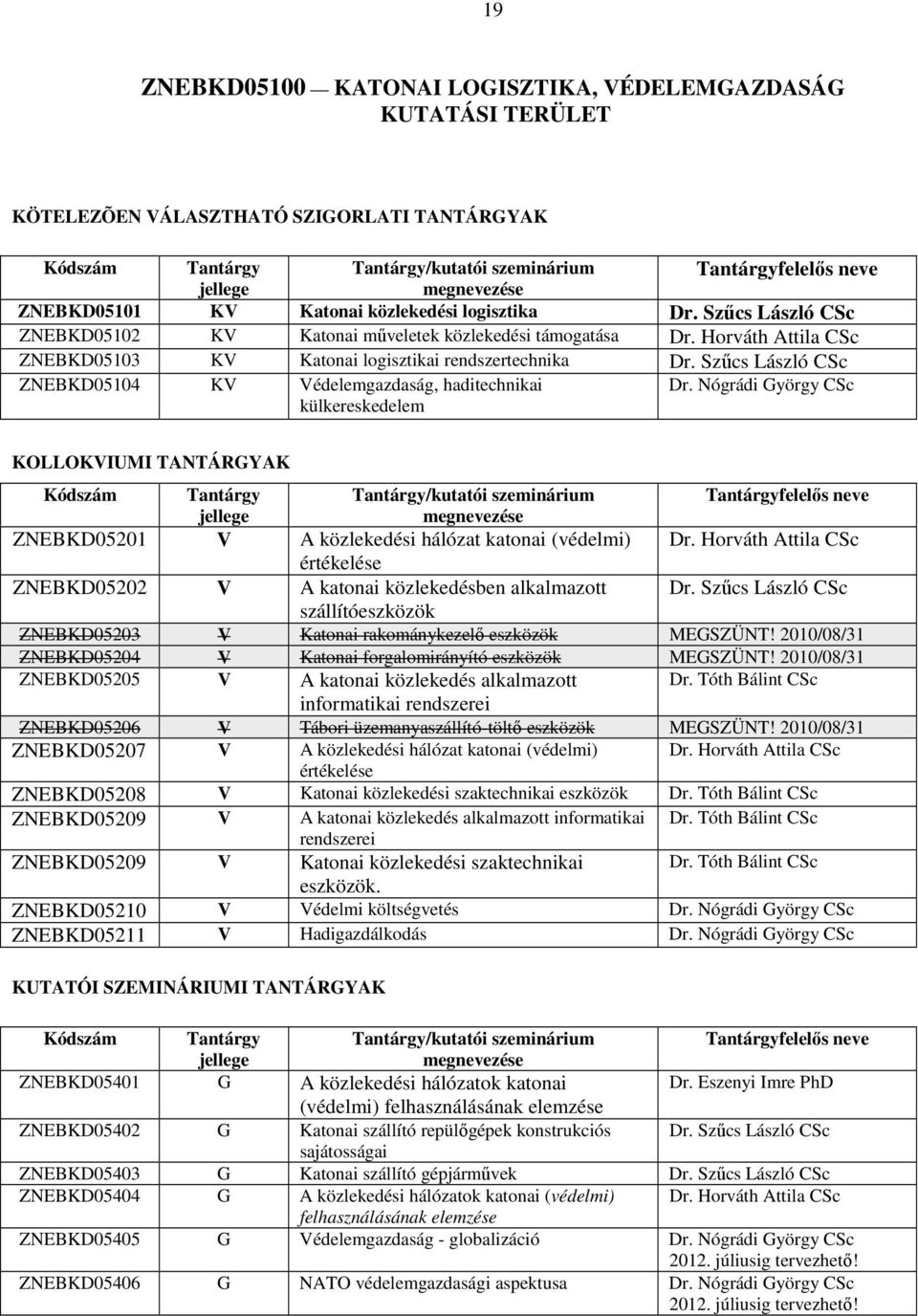 Horváth Attila CSc ZNEBKD05103 KV Katonai logisztikai rendszertechnika Dr. Szűcs László CSc ZNEBKD05104 KV Védelemgazdaság, haditechnikai külkereskedelem Dr.