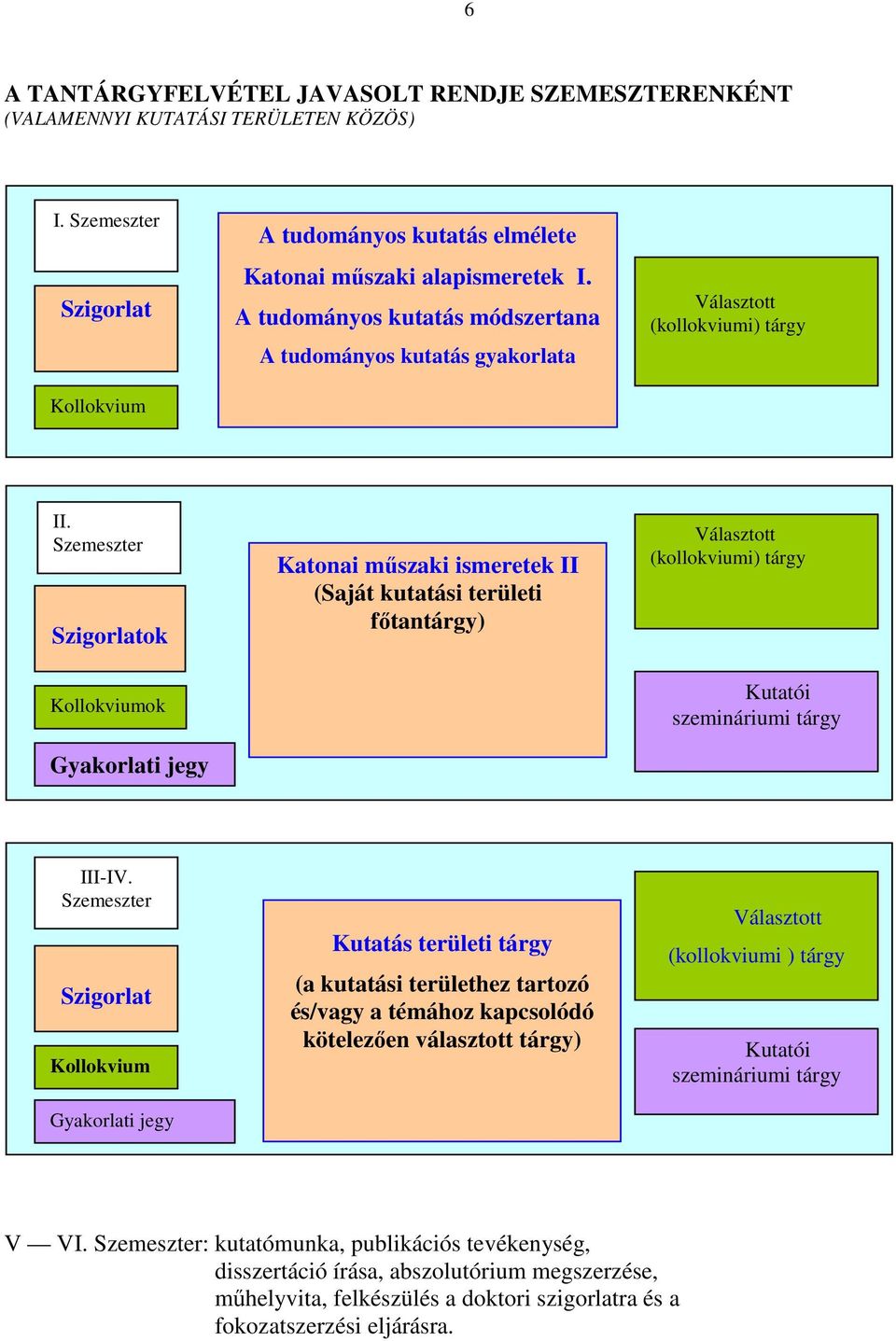 Szemeszter Szigorlatok k Kollokviumok Gyakorlati jegy Katonai műszaki ismeretek II (Saját kutatási területi főtantárgy) Választott (kollokviumi) tárgy Kutatói szemináriumi tárgy III-IV.