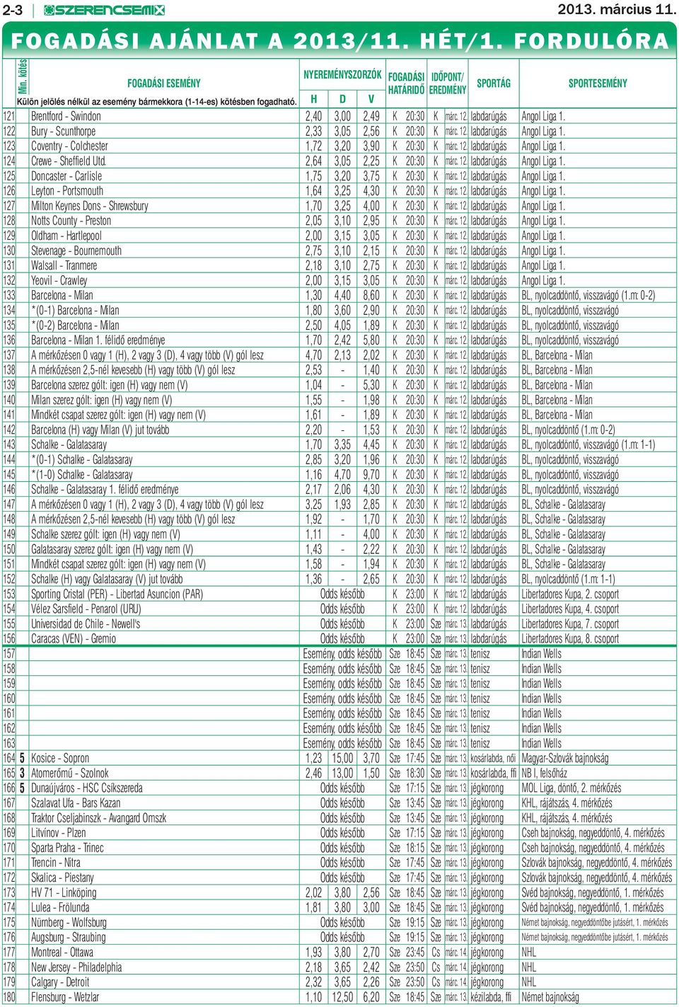H D V 121 Brentford - Swindon 2,40 3,00 2,49 K 20:30 K márc. 12. labdarúgás Angol Liga 1. 122 Bury - Scunthorpe 2,33 3,05 2,56 K 20:30 K márc. 12. labdarúgás Angol Liga 1. 123 Coventry - Colchester 1,72 3,20 3,90 K 20:30 K márc.