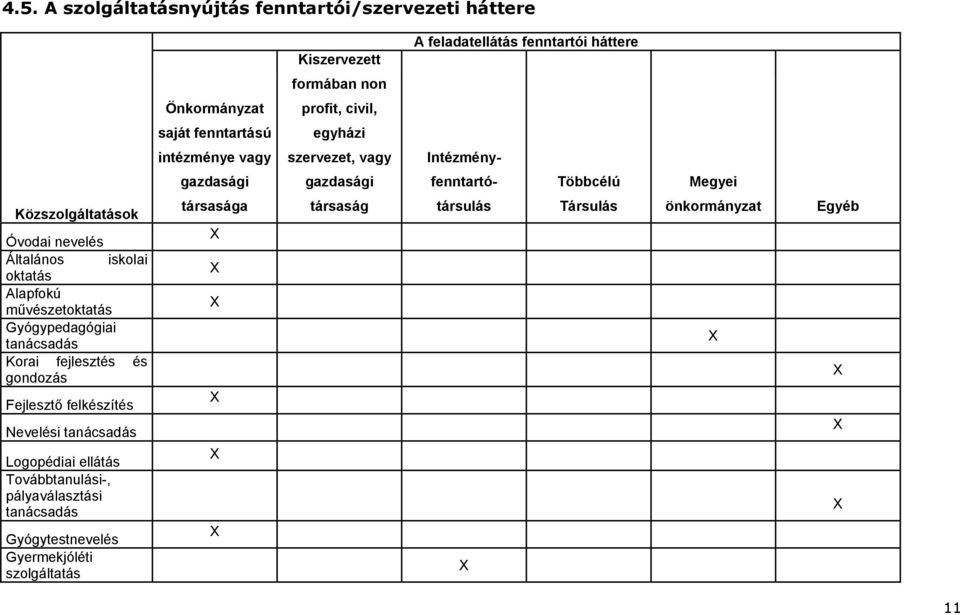 iskolai oktatás Alapfokú művészetoktatás Gyógypedagógiai tanácsadás Korai fejlesztés és gondozás Fejlesztő felkészítés Nevelési tanácsadás Logopédiai