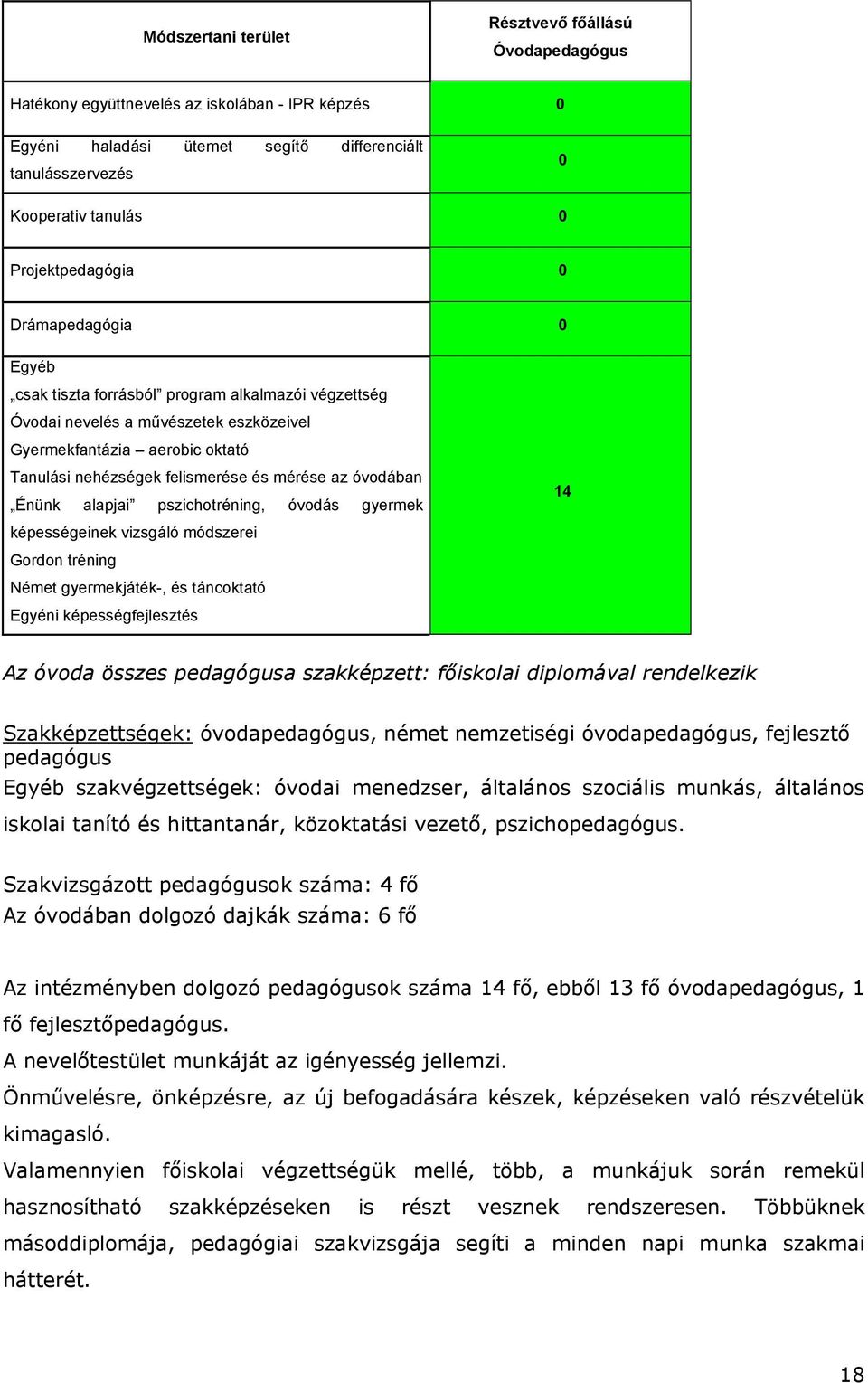 mérése az óvodában Énünk alapjai pszichotréning, óvodás gyermek képességeinek vizsgáló módszerei Gordon tréning Német gyermekjáték-, és táncoktató Egyéni képességfejlesztés 14 Az óvoda összes