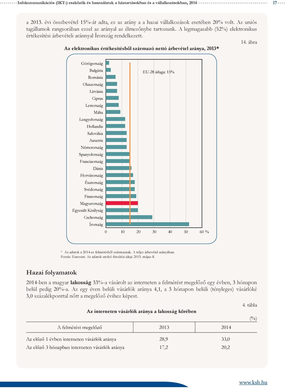 ábra Az elektronikus értékesítésből származó nettó árbevétel aránya, 2013* Görögország Bulgária EU-28 átlaga: 15% Románia Olaszország Litvánia Ciprus Lettország Málta Lengyelország Hollandia