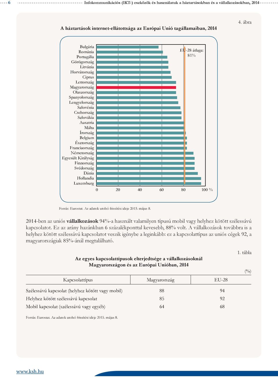 Belgium Észtország Franciaország Németország Egyesült Királyság Finnország Svédország Dánia Hollandia Luxemburg EU-28 átlaga: 81% 0 20 40 60 80 100 % Forrás: Eurostat.