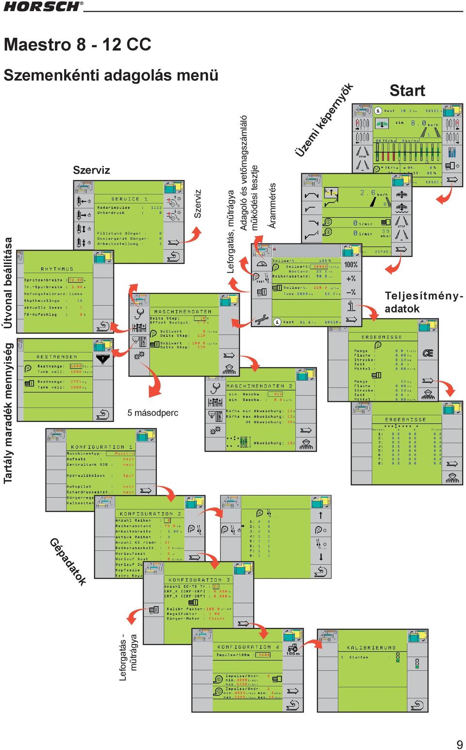 Árammérés Üzemi képernyők Start Teljesítményadatok Tartály maradék mennyiség 5 másodperc Datum
