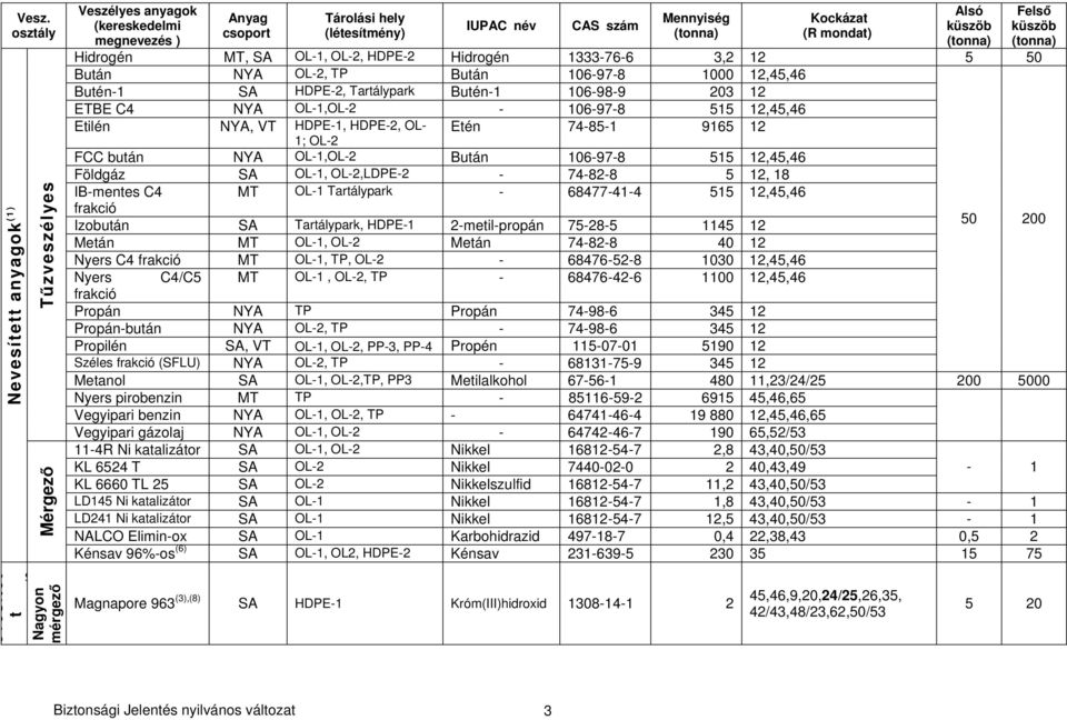 ETBE C4 NYA OL-1,OL-2-106-97-8 515 12,45,46 Etilén NYA, VT HDPE-1, HDPE-2, OL- Etén 74-85-1 9165 12 1; OL-2 FCC bután NYA OL-1,OL-2 Bután 106-97-8 515 12,45,46 Földgáz SA OL-1, OL-2,LDPE-2-74-82-8 5