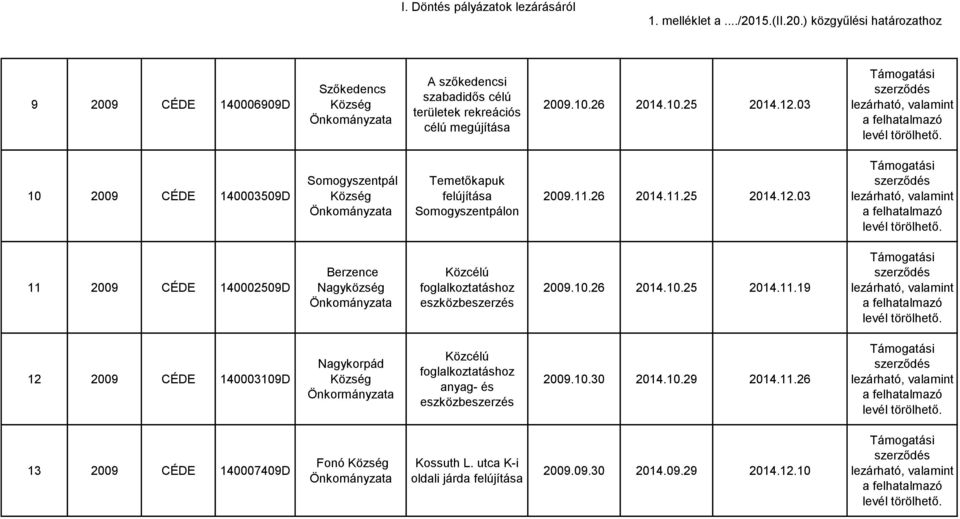 03 11 2009 CÉDE 140002509D Berzence Nagyközség Közcélú foglalkoztatáshoz eszközbeszerzés 2009.10.26 2014.10.25 2014.11.19 12 2009 CÉDE 140003109D Nagykorpád Közcélú foglalkoztatáshoz anyag- és eszközbeszerzés 2009.