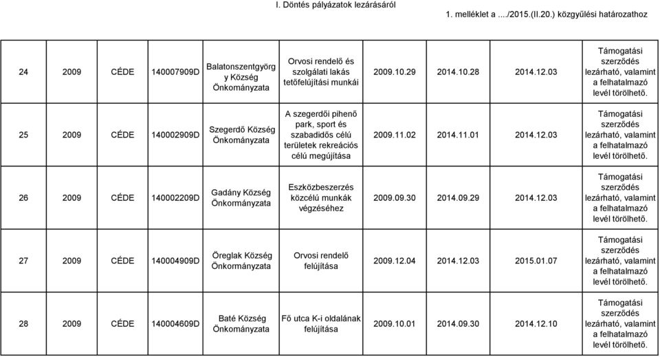 11.01 2014.12.03 26 2009 CÉDE 140002209D Gadány Eszközbeszerzés közcélú munkák végzéséhez 2009.09.30 2014.09.29 2014.12.03 27 2009 CÉDE 140004909D Öreglak Orvosi rendelő 2009.