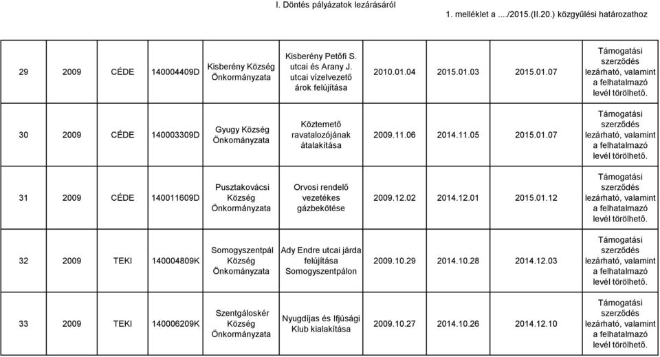 12.02 2014.12.01 2015.01.12 32 2009 TEKI 140004809K Somogyszentpál Ady Endre utcai járda Somogyszentpálon 2009.10.29 2014.10.28 2014.12.03 33 2009 TEKI 140006209K Szentgáloskér Nyugdíjas és Ifjúsági Klub kialakítása 2009.