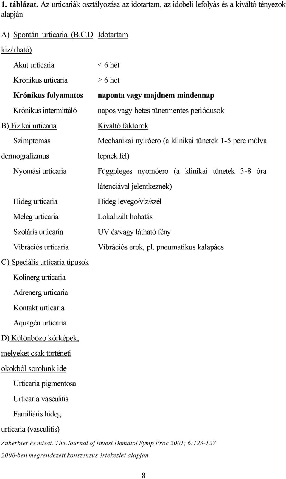 intermittáló B) Fizikai urticaria Szimptomás dermografizmus Nyomási urticaria Hideg urticaria Meleg urticaria Szoláris urticaria Vibrációs urticaria C) Speciális urticaria típusok Kolinerg urticaria