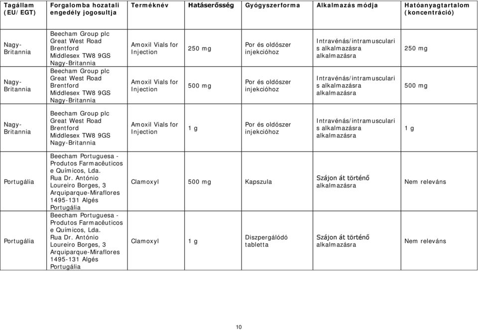 500 mg Por és oldószer injekcióhoz Por és oldószer injekcióhoz Intravénás/intramusculari s alkalmazásra alkalmazásra Intravénás/intramusculari s alkalmazásra alkalmazásra 250 mg 500 mg Nagy-