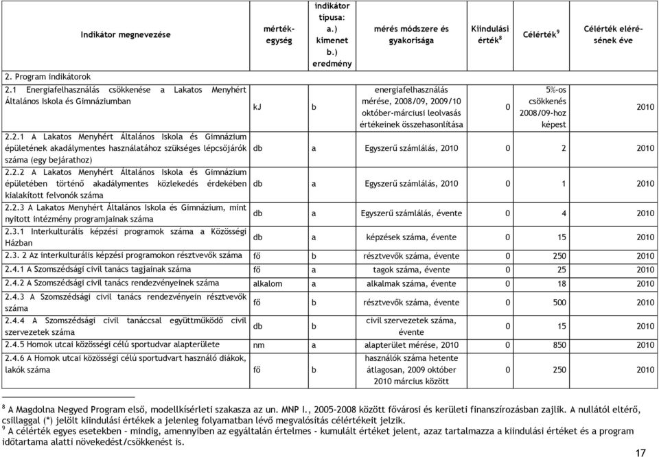 3.1 Interkulturális képzési programok száma a Közösségi Házban kj mértékegység indikátor típusa: a.) kimenet b.