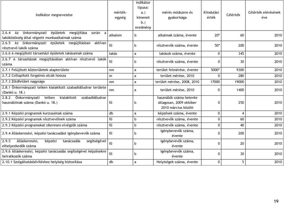 2010 fő b résztvevők száma, évente 50* 200 2010 2.6.6 A megújított társasházi épületek lakásainak száma lakás a lakások száma, évente 0 345 2010 2.6.7 A társasházak megújításában aktívan résztvevő lakók száma fő b résztvevők száma, évente 0 30 2010 2.