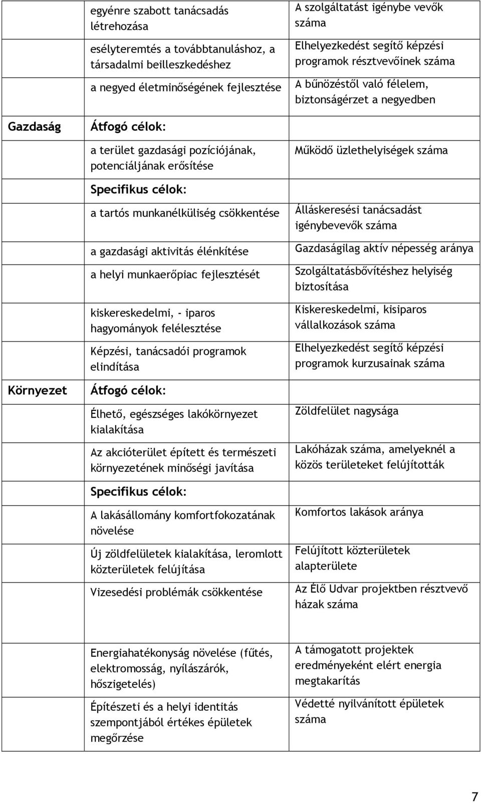 célok: a tartós munkanélküliség csökkentése a gazdasági aktivitás élénkítése a helyi munkaerőpiac fejlesztését kiskereskedelmi, - iparos hagyományok felélesztése Képzési, tanácsadói programok