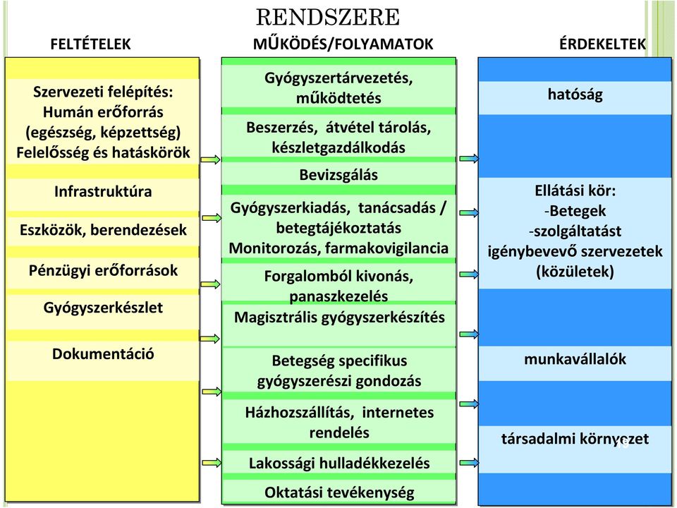 betegtájékoztatás Monitorozás, farmakovigilancia Forgalomból kivonás, panaszkezelés Magisztrális gyógyszerkészítés Betegség specifikus gyógyszerészi gondozás Házhozszállítás,