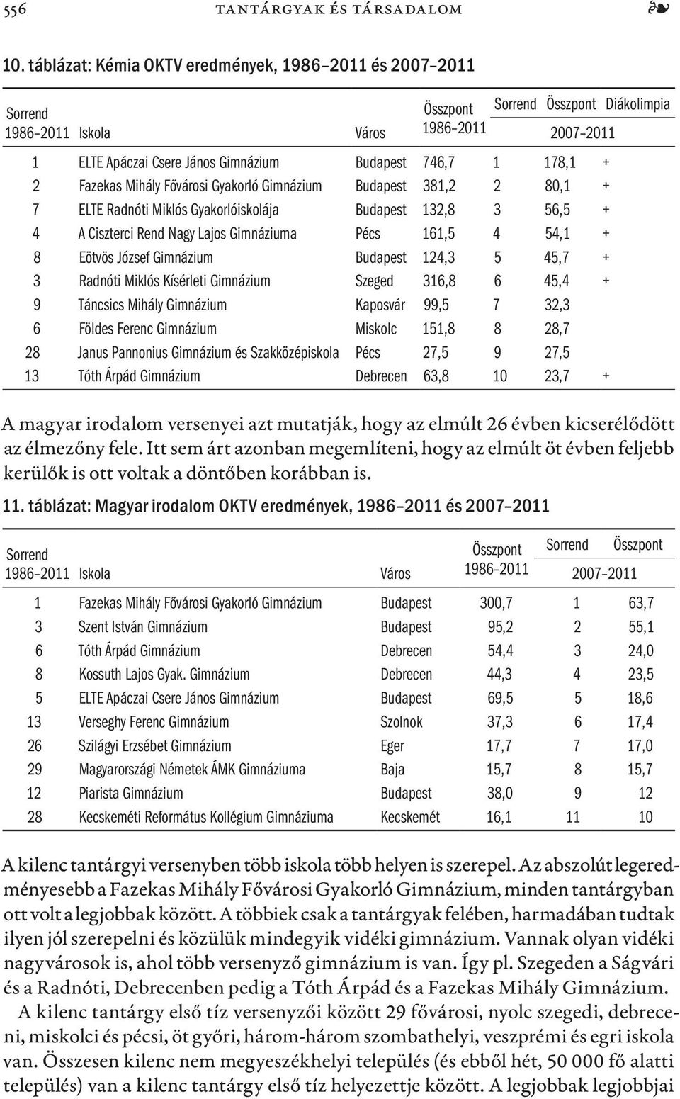 7 ELTE Radnóti Miklós Gyakorlóiskolája Budapest 132,8 3 56,5 + 4 A Ciszterci Rend Nagy Lajos Gimnáziuma Pécs 161,5 4 54,1 + 8 Eötvös József Gimnázium Budapest 124,3 5 45,7 + 3 Radnóti Miklós