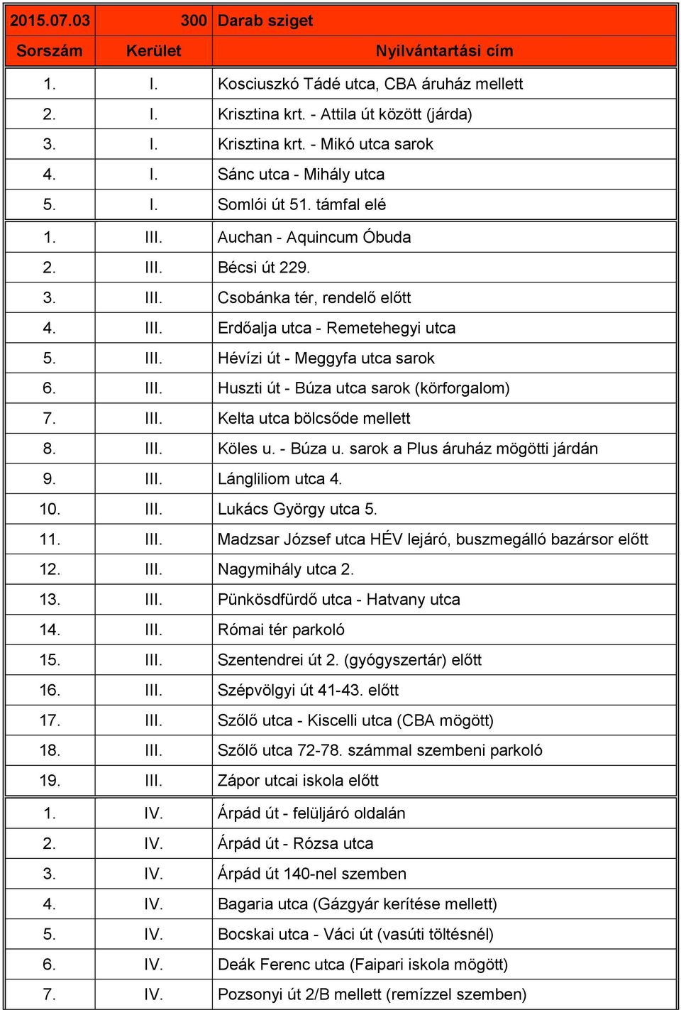 III. Kelta utca bölcsőde mellett 8. III. Köles u. - Búza u. sarok a Plus áruház mögötti járdán 9. III. Lángliliom utca 4. 10. III. Lukács György utca 5. 1 III.