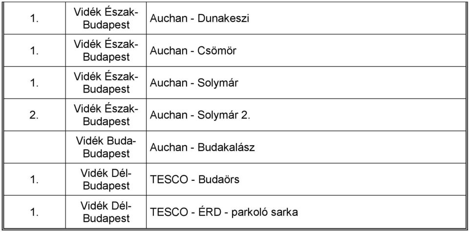 Auchan - Csömör Auchan - Solymár Auchan - Solymár 2.