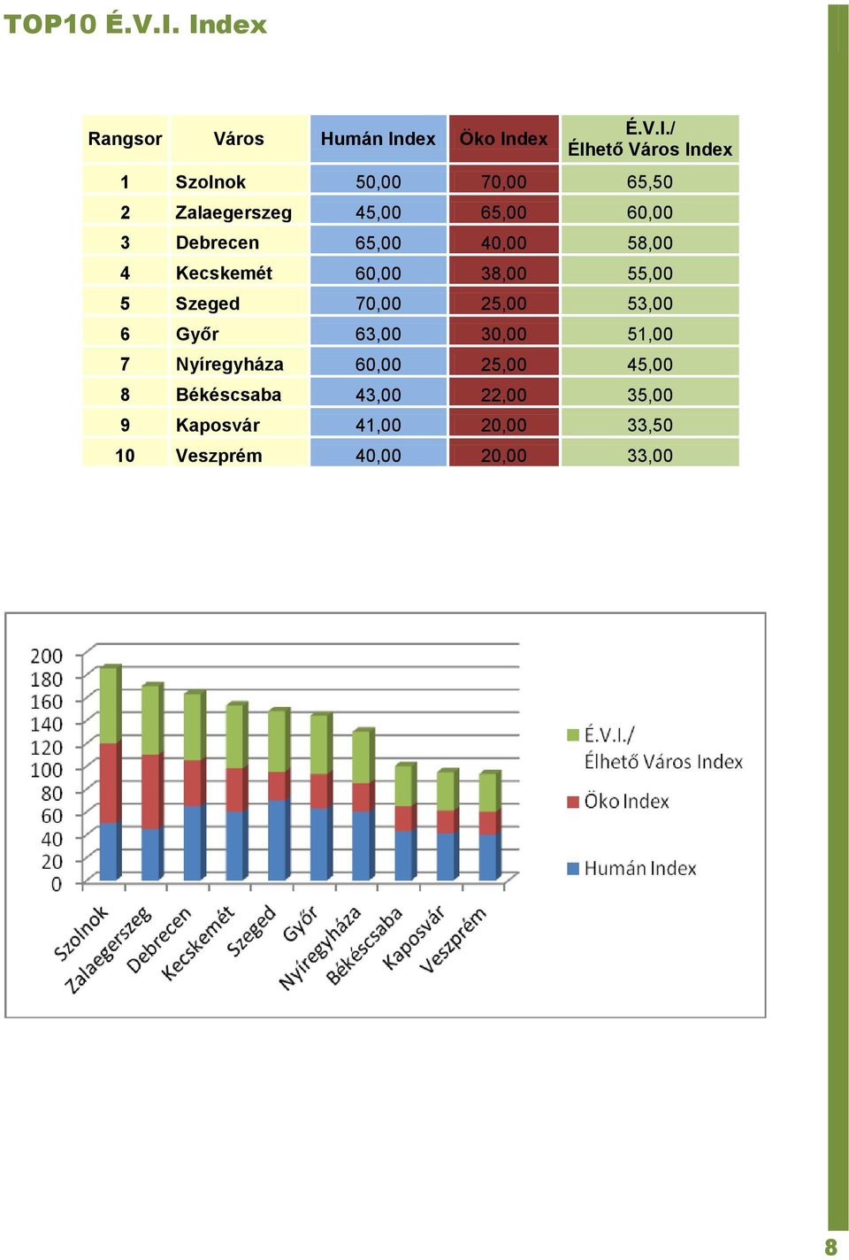 65,50 2 Zalaegerszeg 45,00 65,00 60,00 3 Debrecen 65,00 40,00 58,00 4 Kecskemét 60,00 38,00