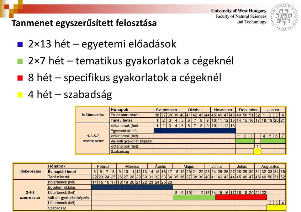 (hét) 1 2 3 4 5 6 7 8 9 10 11 12 13 Egyetemi oktatás Időtartamok (hét) 1 2 3 4 5 6 7 Vállalati gyakorlati képzés Időtartamok (hét) 1 Szabadság Időbeosztás 2-4-6 szemeszter Hónapok Február Március