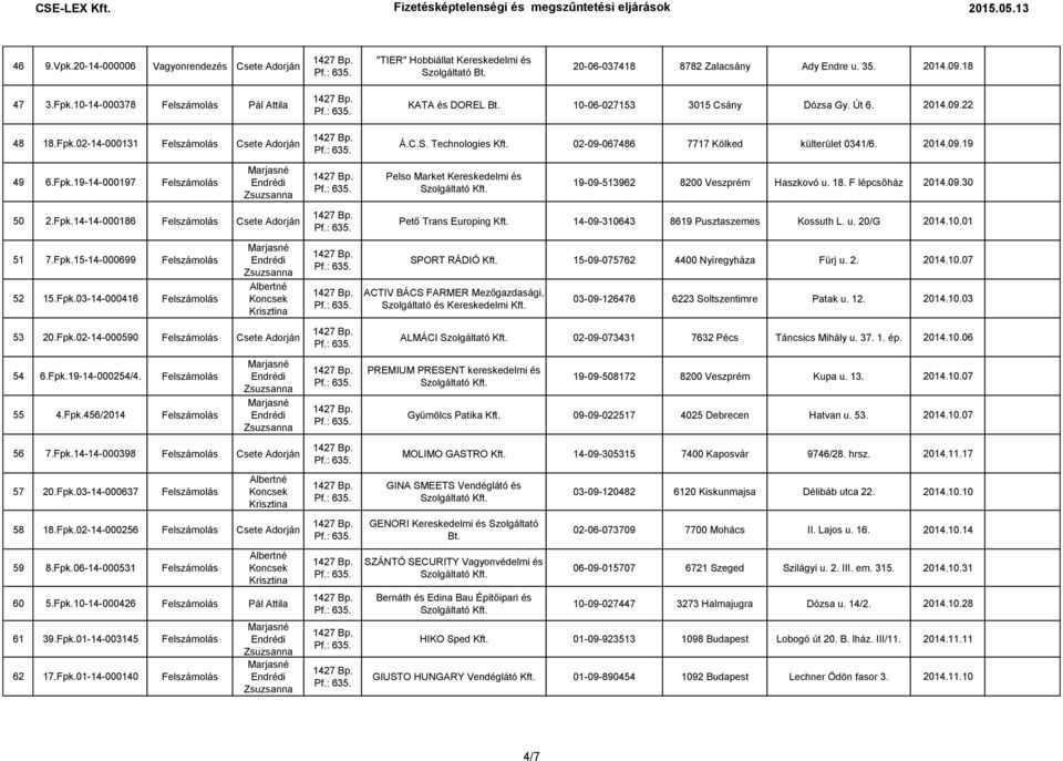 Fpk.15-14-000699 Felszámolás 52 15.Fpk.03-14-000416 Felszámolás 53 20.Fpk.02-14-000590 Felszámolás Csete Adorján 54 6.Fpk.19-14-000254/4. Felszámolás 55 4.Fpk.456/2014 Felszámolás 56 7.Fpk.14-14-000398 Felszámolás Csete Adorján 57 20.