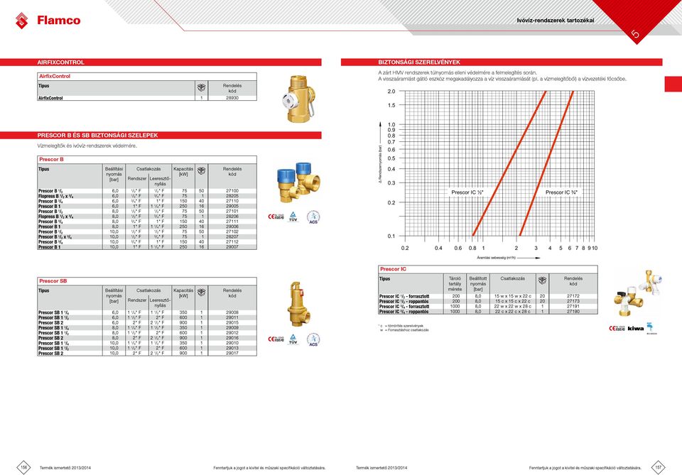 Prescor B Beállítási nyomás Rendszer Leeresztőnyílás Kapacitás [kw] Δ Rendszernyomás (bar) 1.0 0.9 0.8 0.7 0.6 0. 0.4 0.