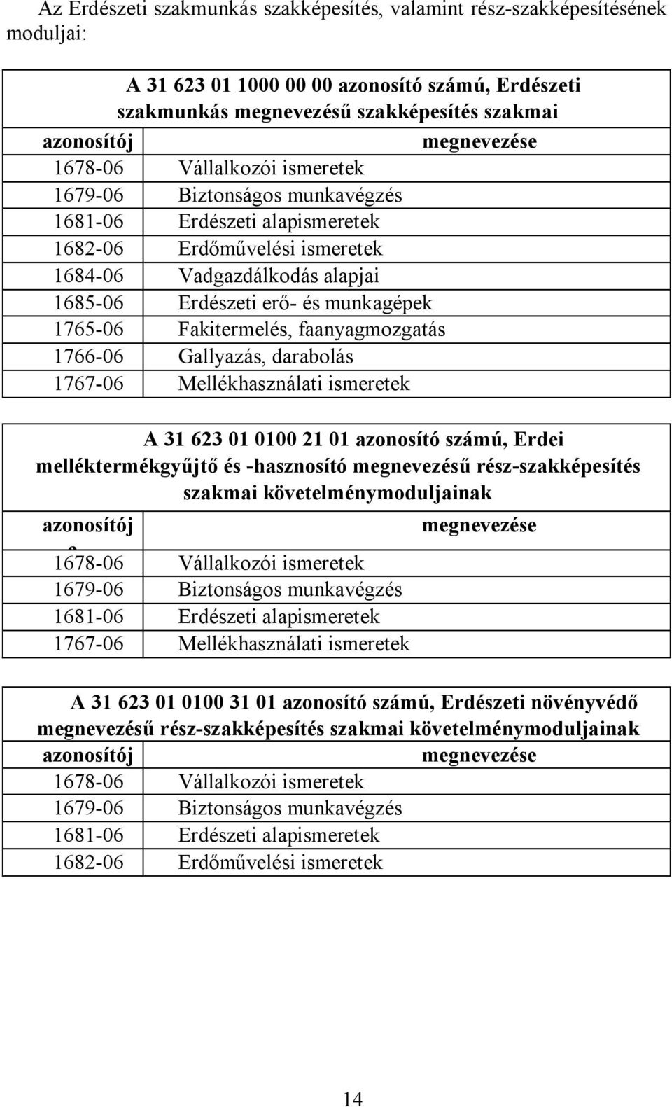 1685-06 Erdészeti erő- és munkagépek 1765-06 Fakitermelés, faanyagmozgatás 1766-06 Gallyazás, darabolás 1767-06 Mellékhasználati ismeretek A 31 623 01 0100 21 01 azonosító számú, Erdei