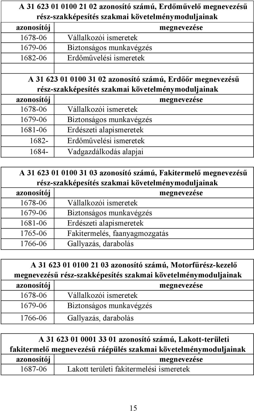 1679-06 Biztonságos munkavégzés 1681-06 Erdészeti alapismeretek 1682- Erdőművelési ismeretek 06 1684- Vadgazdálkodás alapjai 06 A 31 623 01 0100 31 03 azonosító számú, Fakitermelő megnevezésű