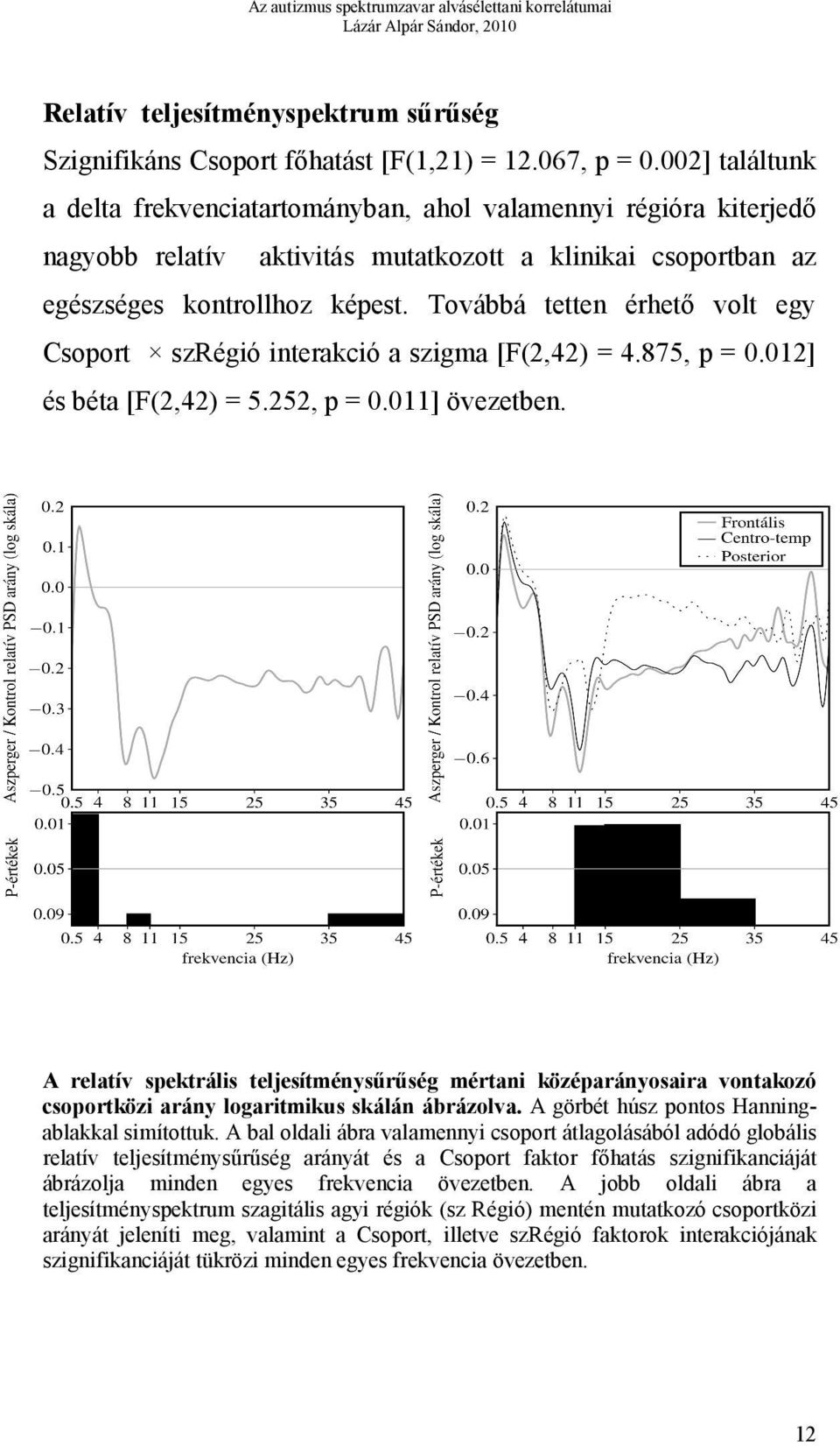 Továbbá tetten érhető volt egy Csoport szrégió interakció a szigma [F(2,42) = 4.875, p = 0.012] és béta [F(2,42) = 5.252, p = 0.011] övezetben.