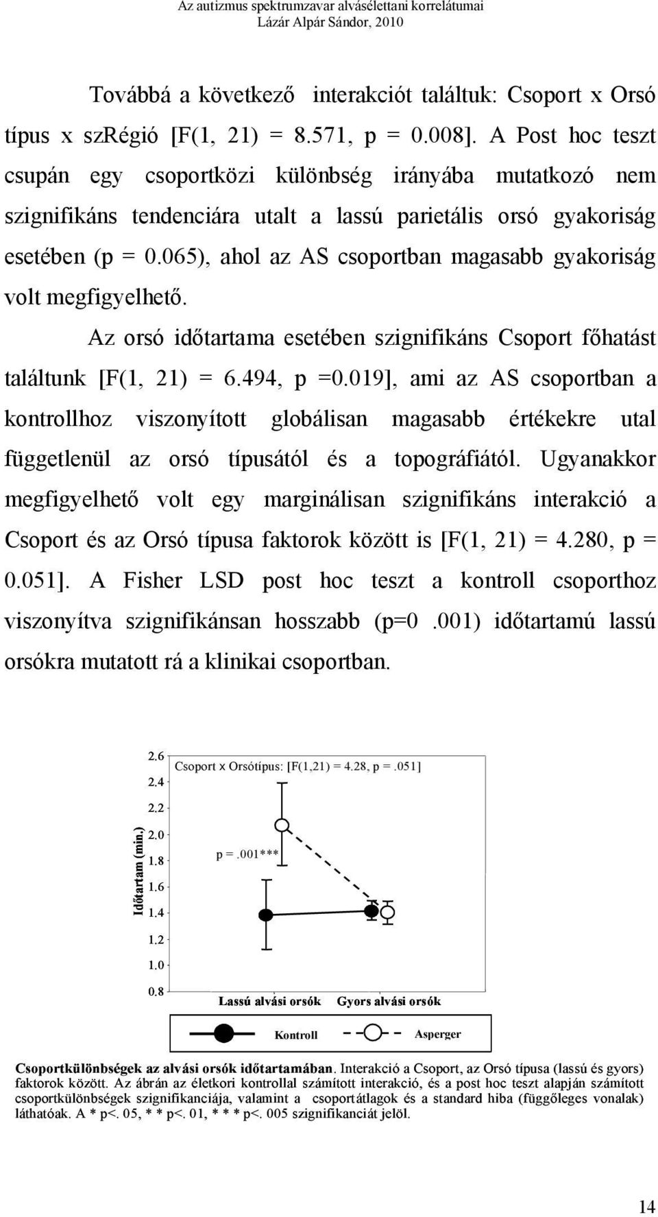 065), ahol az AS csoportban magasabb gyakoriság volt megfigyelhető. Az orsó időtartama esetében szignifikáns Csoport főhatást találtunk [F(1, 21) = 6.494, p =0.