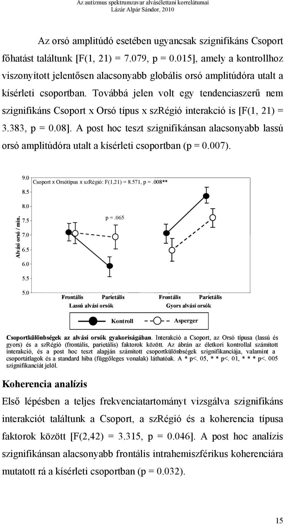 Továbbá jelen volt egy tendenciaszerű nem szignifikáns Csoport x Orsó típus x szrégió interakció is [F(1, 21) = 3.383, p = 0.08].