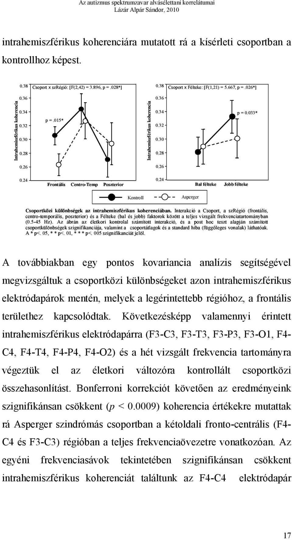 24 Frontális Centro-Temp Poszterior Bal félteke Jobb félteke Kontroll Aszperger Asperger Csoportközi különbségek az intrahemiszférikus koherenciában.