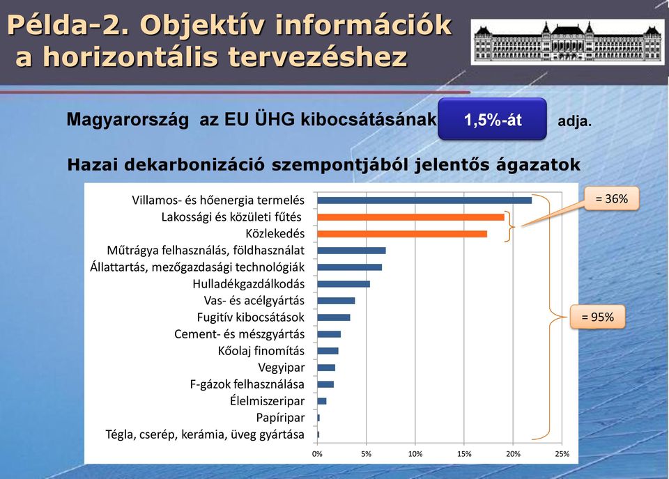 Műtrágya felhasználás, földhasználat Állattartás, mezőgazdasági technológiák Hulladékgazdálkodás Vas- és acélgyártás Fugitív