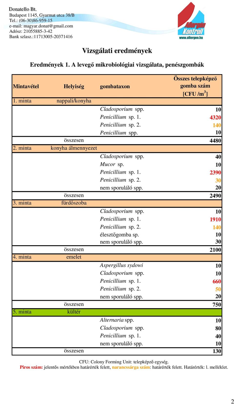 20 összesen 2490 3. minta fürdőszoba Cladosporium spp. 10 Penicillium sp. 1. 1910 Penicillium sp. 2. 140 élesztőgomba sp. 10 nem sporuláló spp. 30 összesen 2100 4.