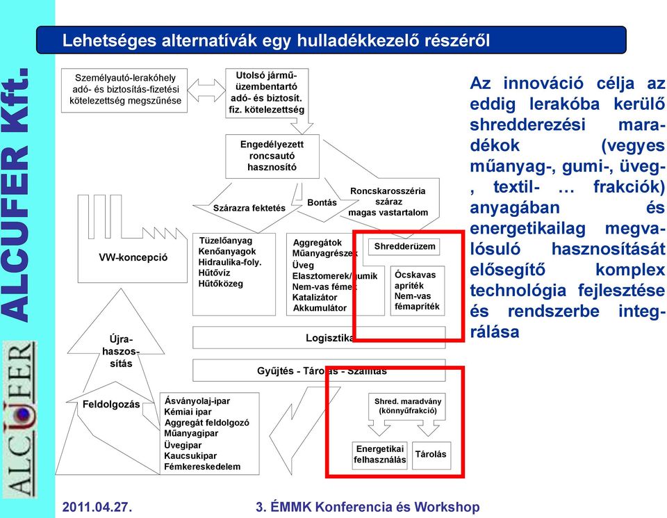 Hűtővíz Hűtőközeg Bontás Aggregátok Műanyagrészek Üveg Elasztomerek/gumik Nem-vas fémek Katalizátor Akkumulátor Logisztika Gyűjtés - Tárolás - Szállítás Roncskarosszéria száraz magas vastartalom