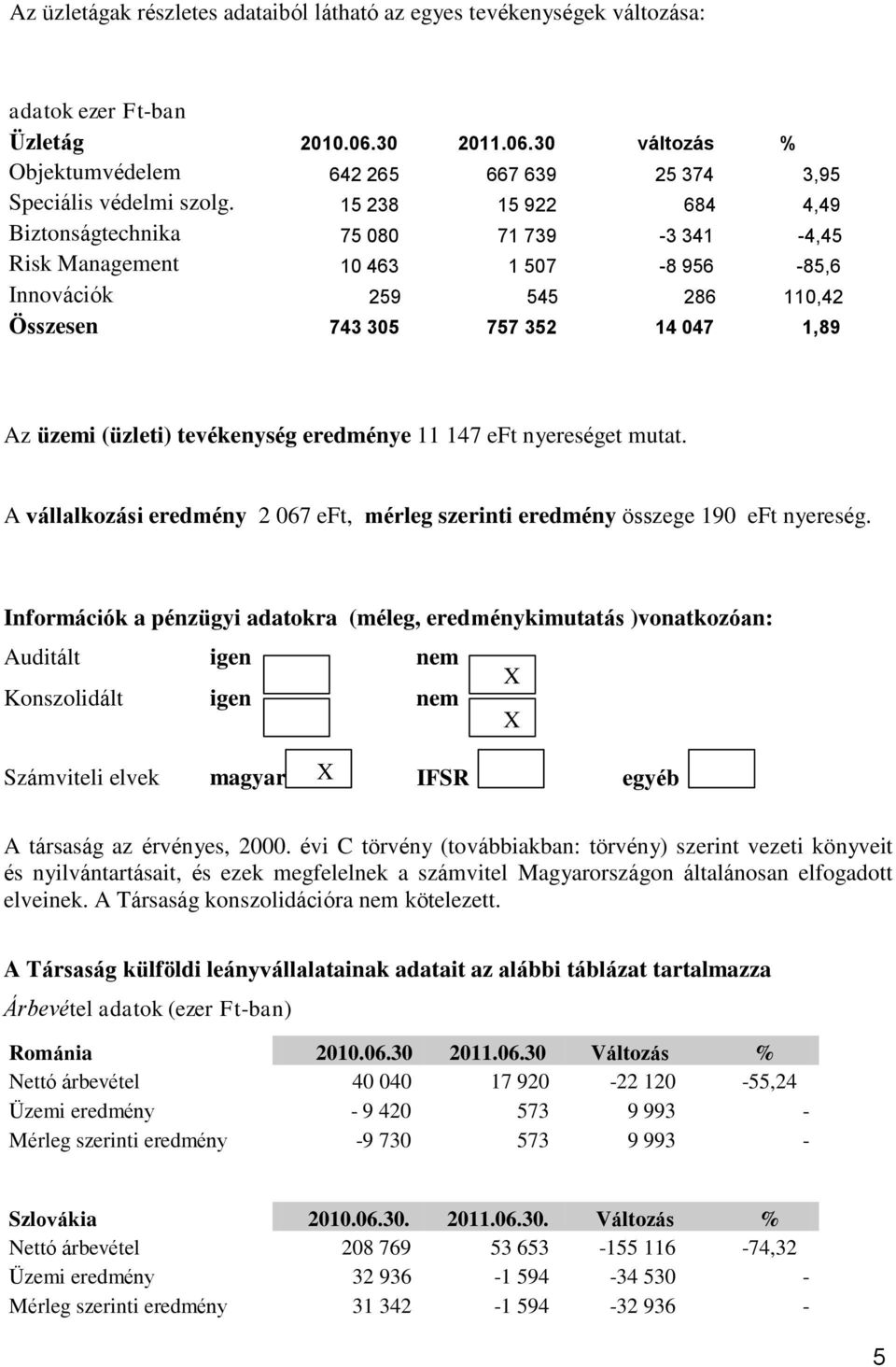 tevékenység eredménye 11 147 eft nyereséget mutat. A vállalkozási eredmény 2 067 eft, mérleg szerinti eredmény összege 190 eft nyereség.