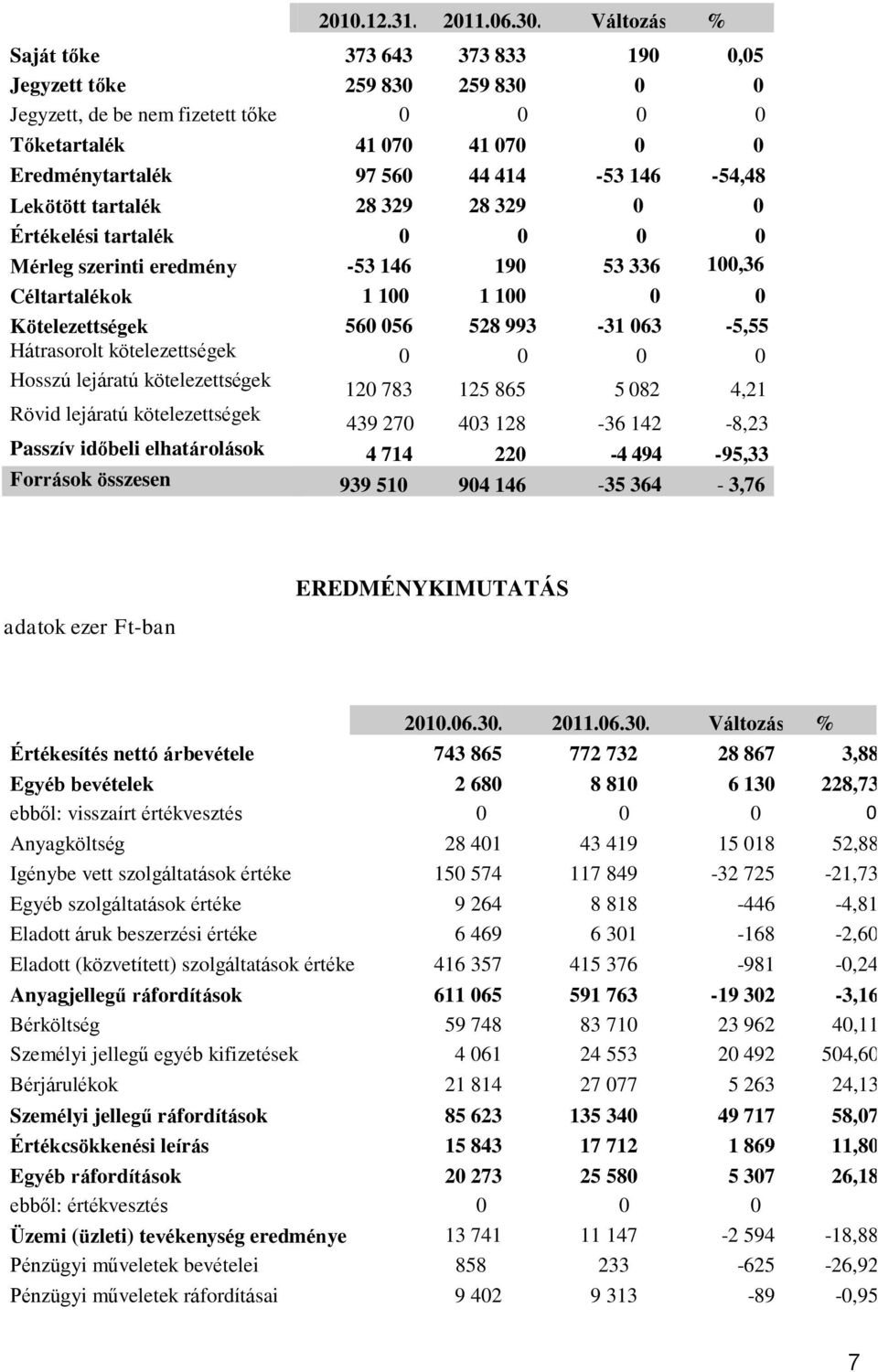 Hátrasorolt kötelezettségek Hosszú lejáratú kötelezettségek Rövid lejáratú kötelezettségek Passzív időbeli elhatárolások Források összesen 373 643 373 833 190 0,05 259 830 259 830 0 0 0 0 0 0 41 070