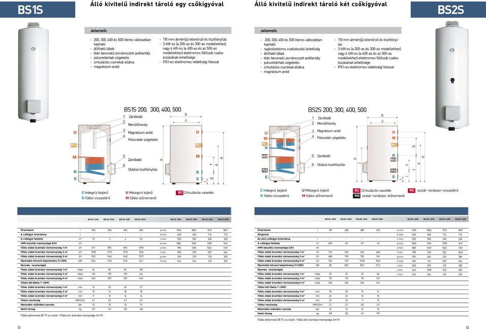 és az 500as modellekhez) elektromos fűtőszál csatlakozásának lehetősége IPX1es elektromos védettségi fokozat 200, 00, 400 és 500 literes változatban kapható napkollektoros csatlakozási lehetőség