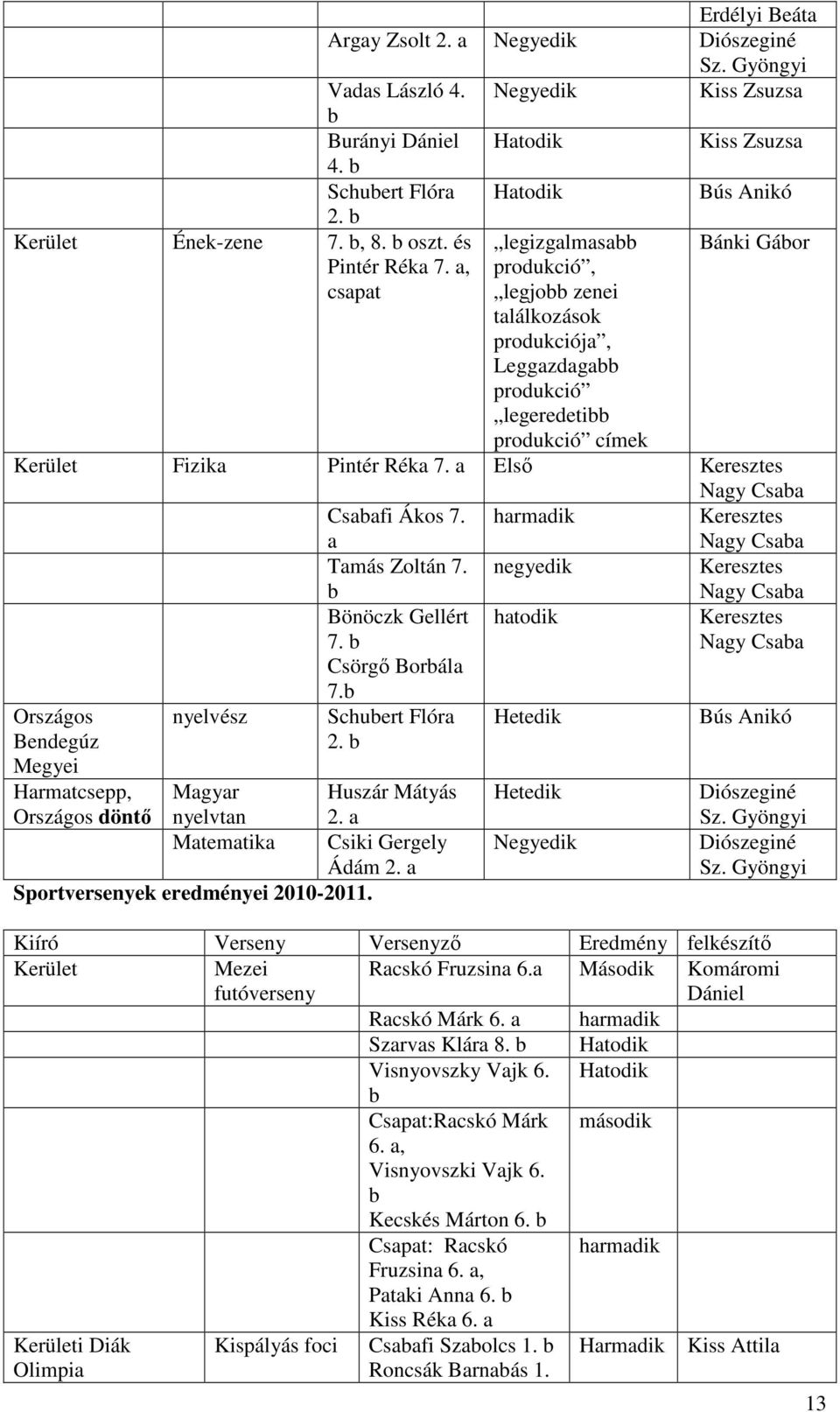 a Első Keresztes Nagy Csaa Csaafi Ákos 7. a harmadik Keresztes Nagy Csaa Tamás Zoltán 7. negyedik Keresztes Nagy Csaa Bönöczk Gellért 7. Csörgő Borála 7.