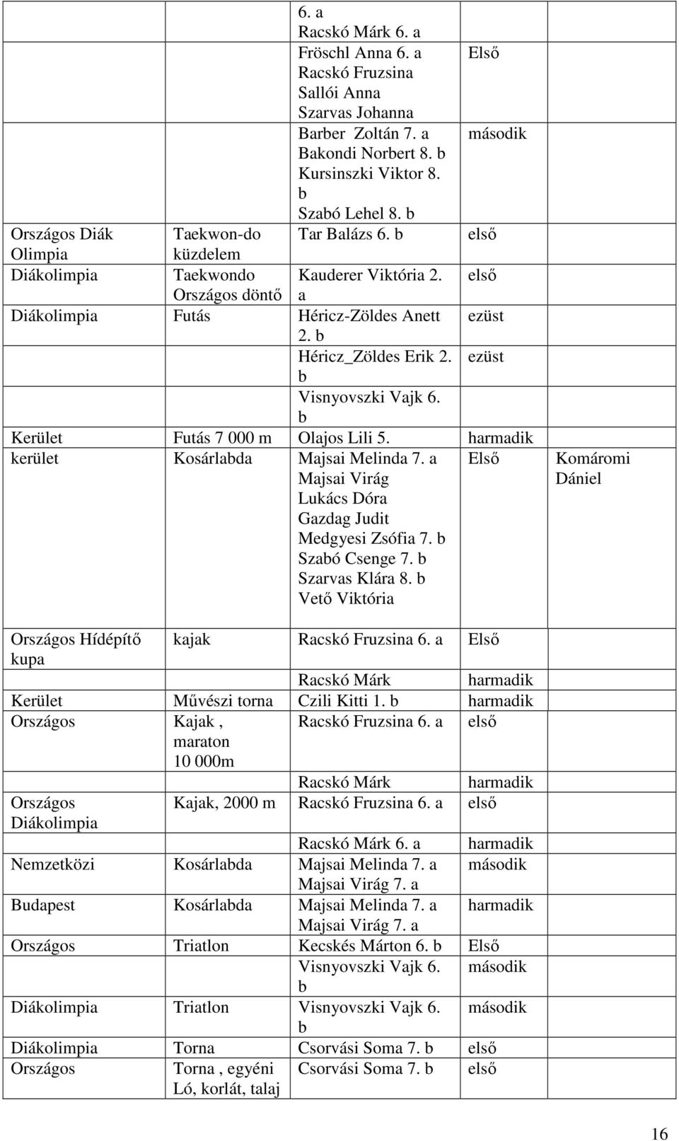 ezüst Visnyovszki Vajk 6. Kerület Futás 7 000 m Olajos Lili 5. harmadik kerület Kosárlada Majsai Melinda 7. a Majsai Virág Lukács Dóra Gazdag Judit Medgyesi Zsófia 7. Szaó Csenge 7. Szarvas Klára 8.