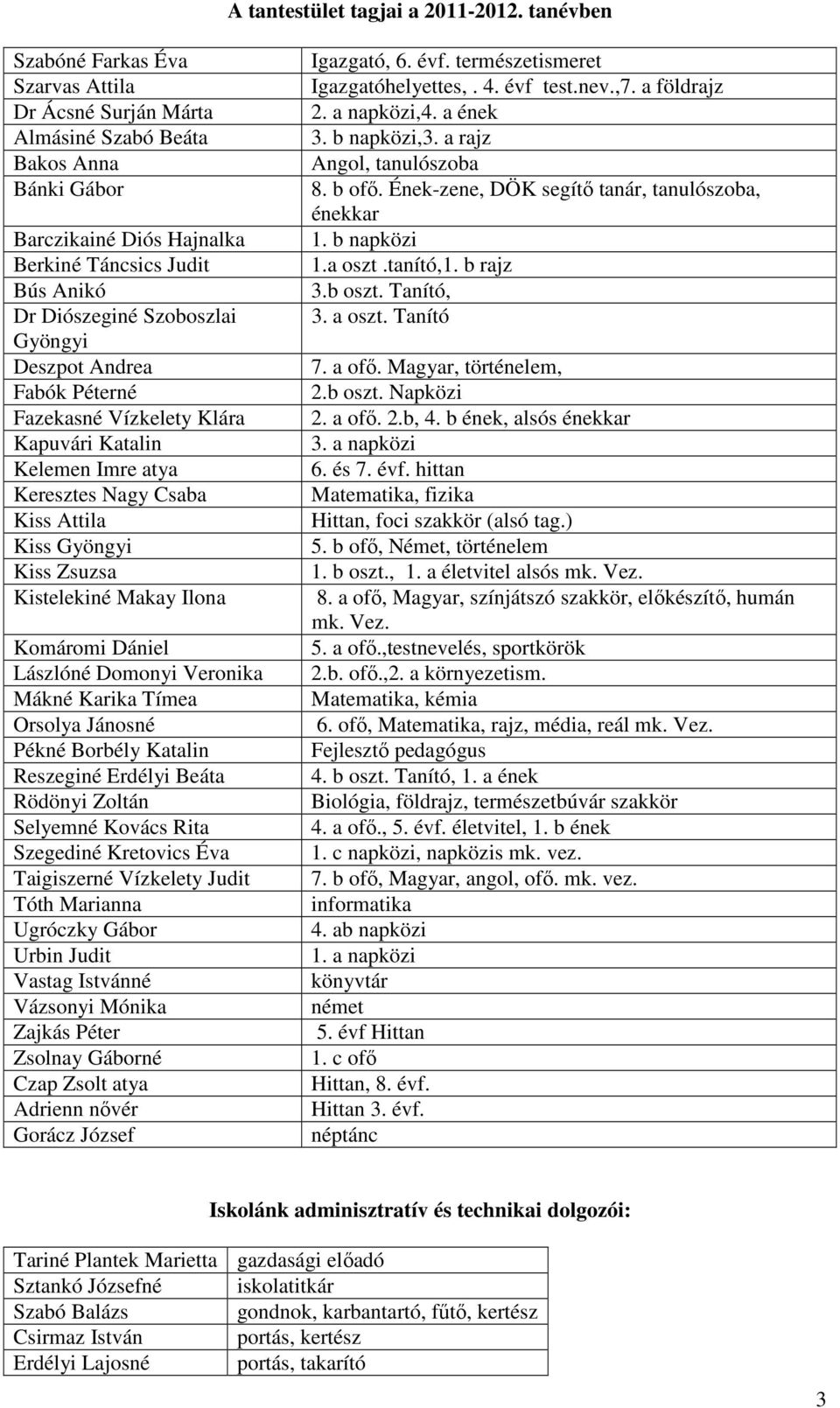 Deszpot Andrea Faók Péterné Fazekasné Vízkelety Klára Kapuvári Katalin Kelemen Imre atya Keresztes Nagy Csaa Kiss Attila Kiss Gyöngyi Kiss Zsuzsa Kistelekiné Makay Ilona Komáromi Dániel Lászlóné