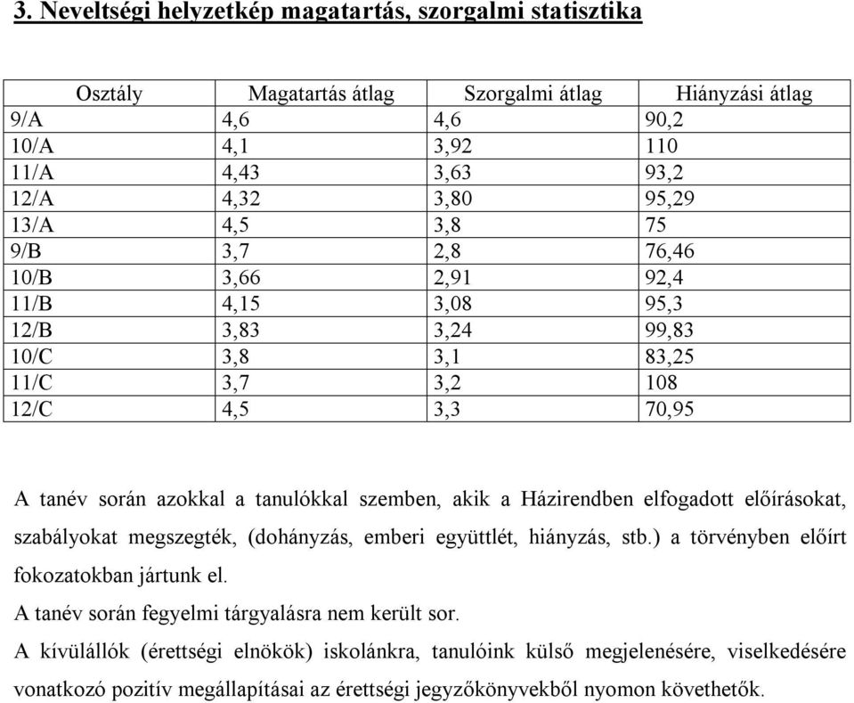 akik a Házirendben elfogadott előírásokat, szabályokat megszegték, (dohányzás, emberi együttlét, hiányzás, stb.) a törvényben előírt fokozatokban jártunk el.