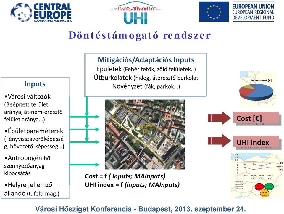 ) Mitigációs/Adaptációs Mitigation Adaptation Inputs Buildings Épületek (Fehér (Cool roofs, tetők, green zöld felületek..) facedes.